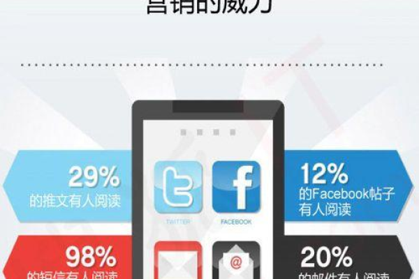 如何有效结合短信、微信和邮件实现精准微营销？