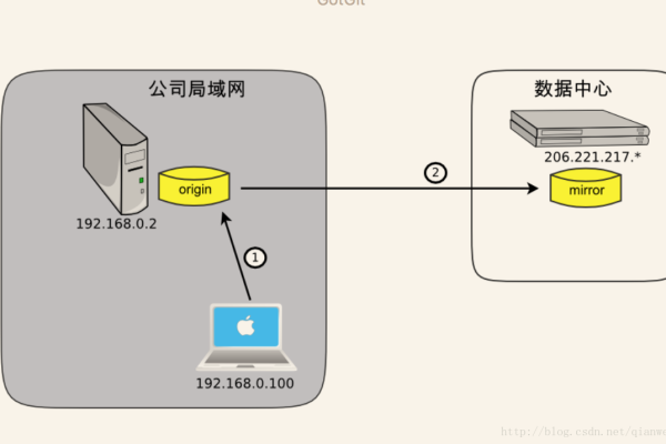 如何有效地将代码部署到云服务器并同步到代码仓库？