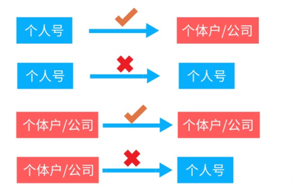 实名认证对公账户时，不同方式分别需要哪些证件材料？