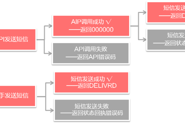 短信api接口_发送短信API