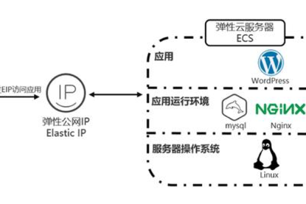 如何搭建基于华为服务器的网站？  第1张