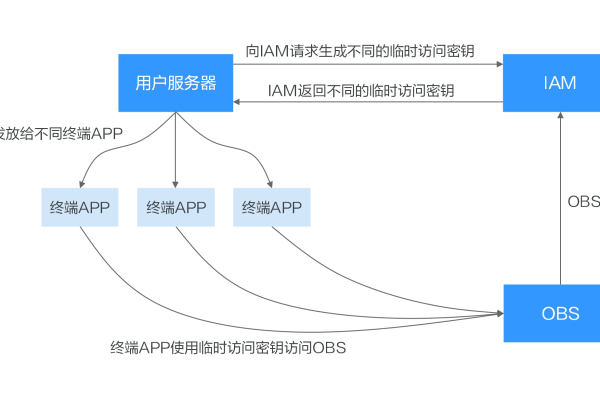 对象存储OBS如何获取访问密钥_对象存储（OBS）