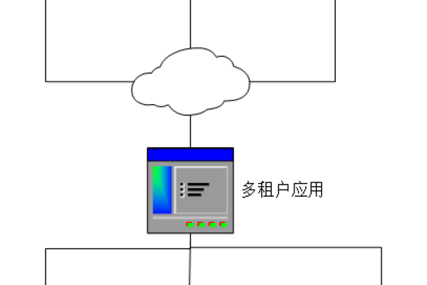 多租户云平台数据库设计_多租户使用