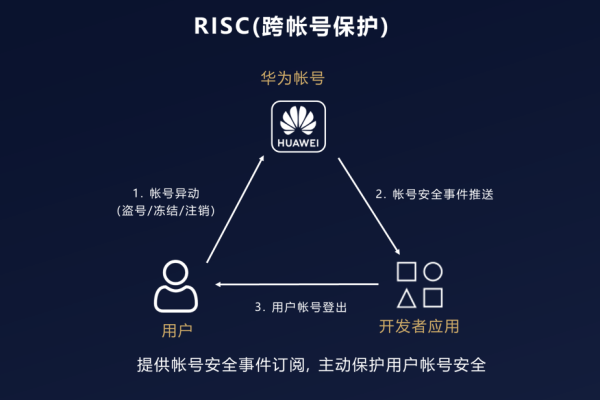 如何有效管理华为账号以确保安全和便捷性？