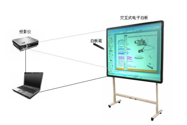 电子交互式电子白板_交互式提示