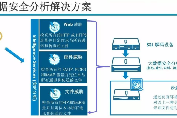 大数据安全解决方案_数据安全