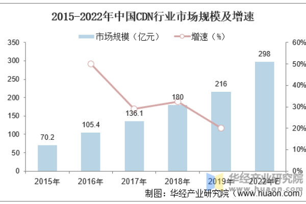 全球CDN市场竞争格局如何演变？