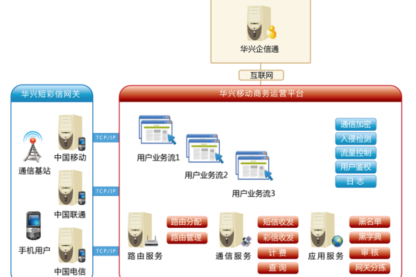 短信平台服务器_配置短信服务器