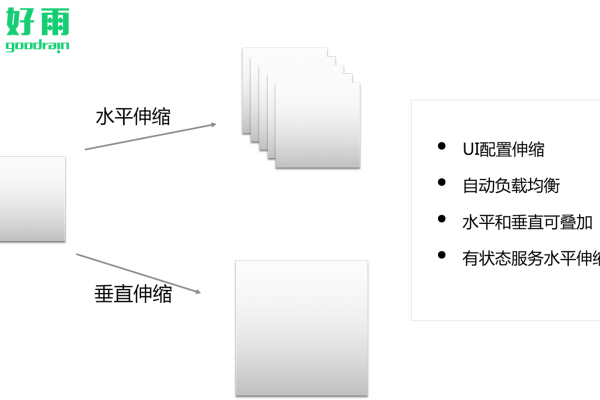 如何有效实施弹性伸缩策略以优化资源管理？