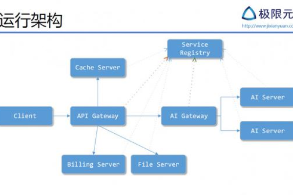 如何构建高效的动态网站运行架构？