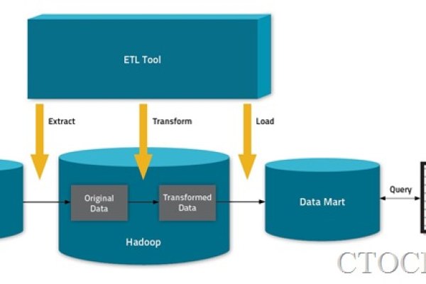 大数据etl hadoop_ETL Job