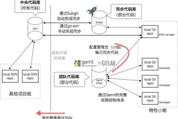 代码托管平台是否提供对SVN的支持？