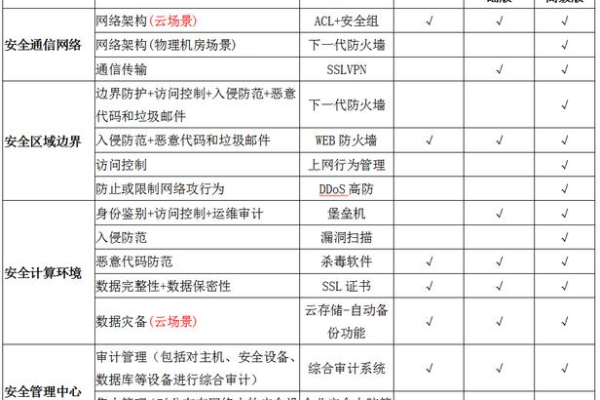 等保三级2.0实施_Huawei Cloud EulerOS 2.0等保2.0三级版镜像