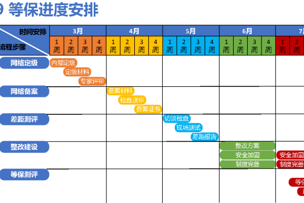 如何合理安排等保评测时间以高效完成评测任务？