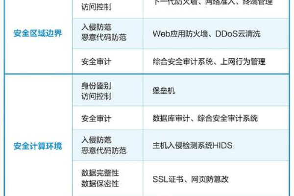 等保2.0的发布时间和修订历程是怎样的？