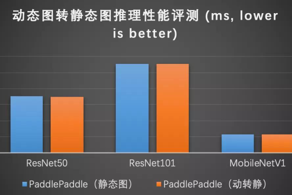 如何将动态网站成功转换为静态显示并优化其托管性能？