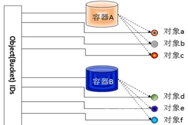 对象存储bucket是什么_OBS.Bucket