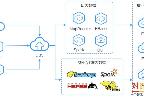 对象存储OBS对象_对象存储（OBS）