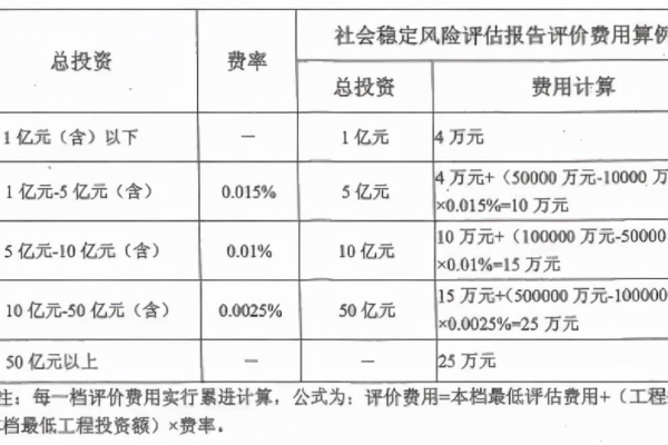 如何评估等保三级测评表的费用合理性？