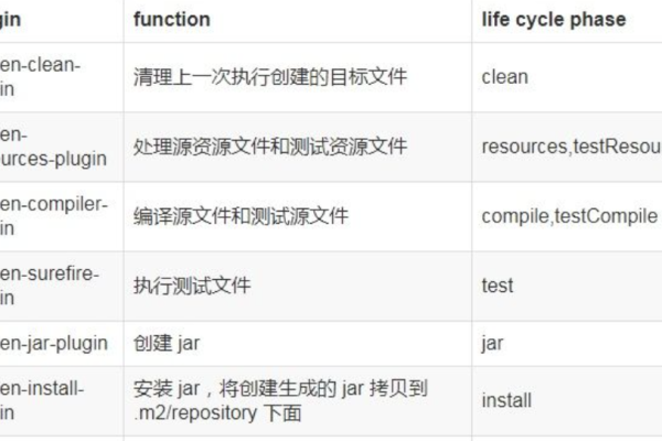 如何利用Maven构建有效的单元测试用例？