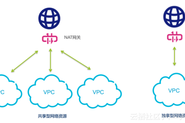 在配置云服务器时，我应该选择使用公网IP还是私网IP进行访问？