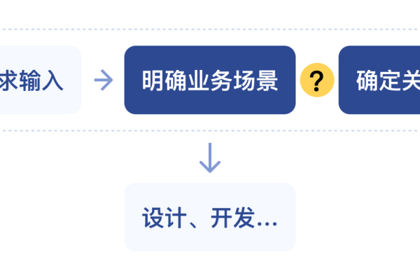 在探讨典型业务场景时，我们通常会遇到哪些关键问题？