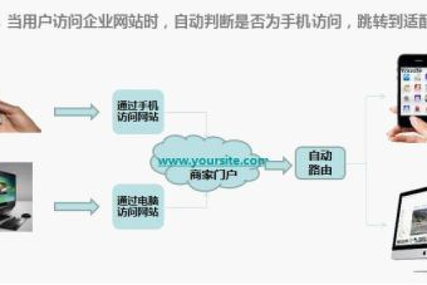 如何实现手机版网站数据同步并配置手机网站设置？  第1张