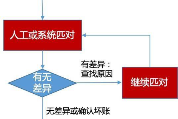 如何有效进行账单对账流程？