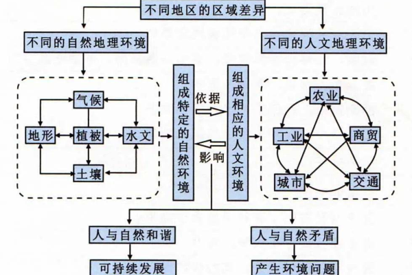 如何界定地区与区域之间的差异与联系？