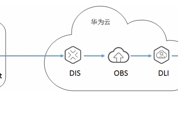 对象存储服务obs是什么层_对象存储服务 OBS