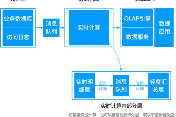 大数据仓库建设的范围有哪些关键组成部分？