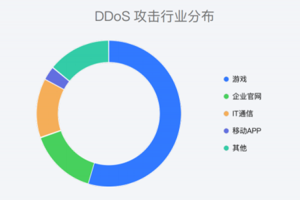 游戏公司如何有效防御DDoS攻击？  第1张