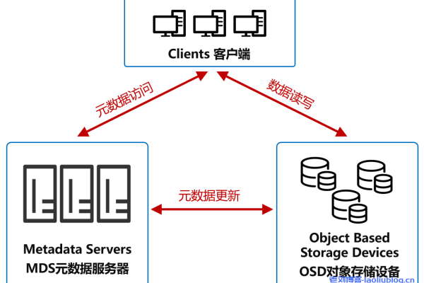 对象存储 有什么优点_什么是对象存储服务