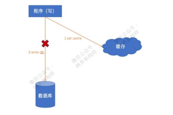 对象存储的桶_对象存储桶失效常见场景