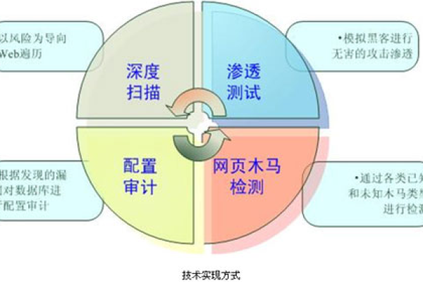 如何有效应用WEB安全扫描工具进行网站安全检测？