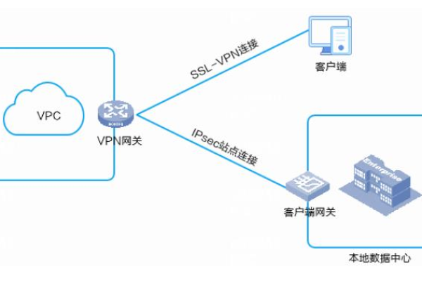 如何成功搭建一个网络交易平台并配置VPC网络环境？