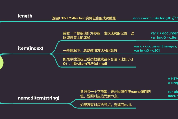 探索DOM操作，索引操作API的实际应用有哪些？