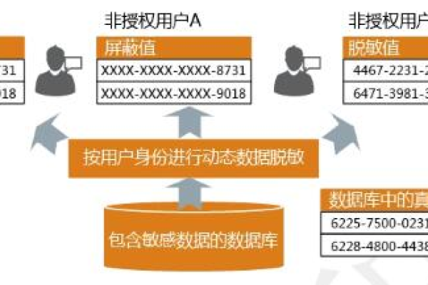 如何有效实现动态数据脱敏以保护敏感信息？