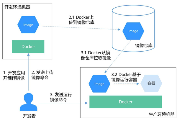 如何在云平台上成功搭建Docker容器环境？