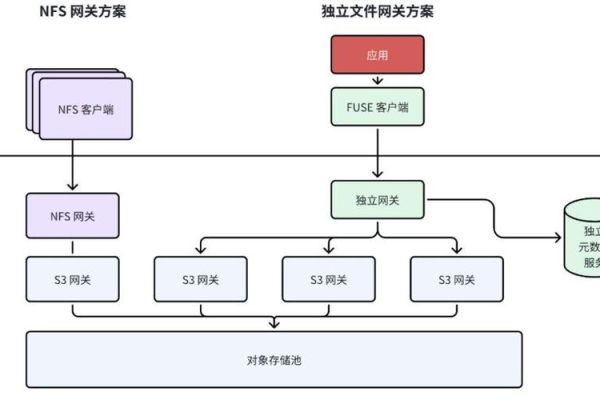 如何配置对象存储系统的底层架构？