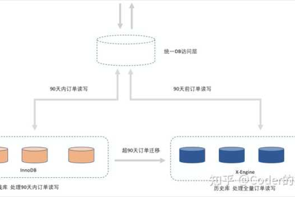 如何在大数据面试中回答关于大容量数据库的问题？  第1张