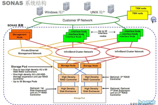 对象存储在性能和可扩展性方面相比SAN和NAS存储有哪些显著优势？  第1张