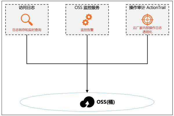 如何在ECS上通过内网安全地访问对象存储服务(OBS)？