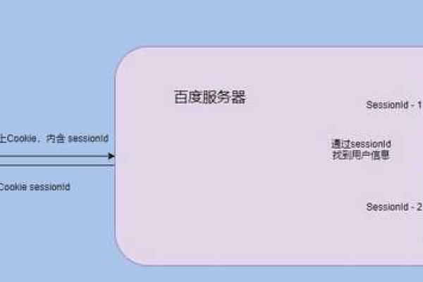 如何高效地构造对象存储的请求方法？  第1张