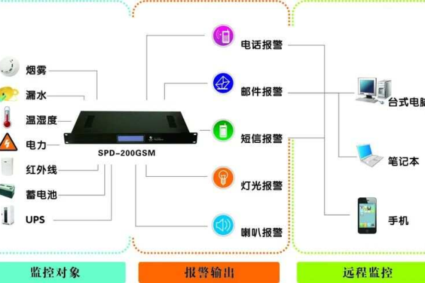 如何利用短信报警主机搭建实时报警平台？