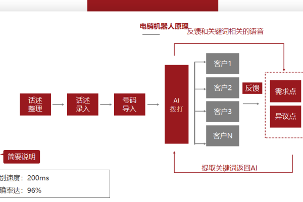 如何为我的业务流程定制专属的电销机器人接口？