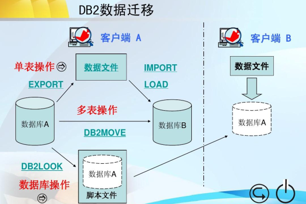 如何在DB2存储过程中实现变量拼接和转换？