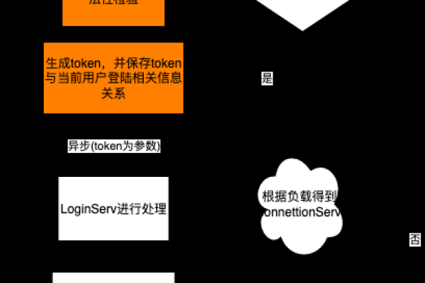 如何通过登录流程安全地获取Token？