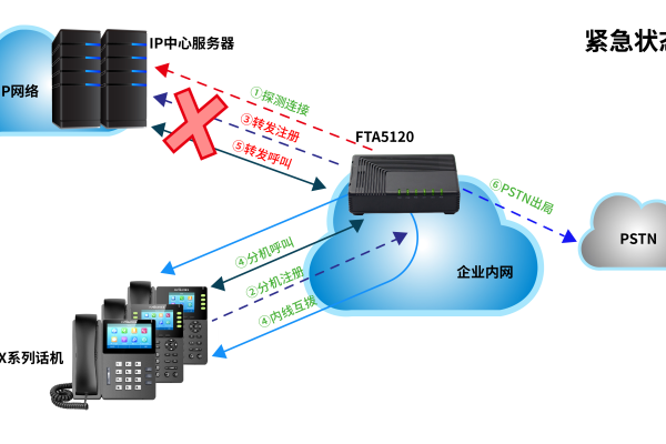 PSTN电话外呼在电话营销中如何影响并发资源使用？