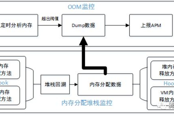 如何有效进行堆内存和内存资源监控？